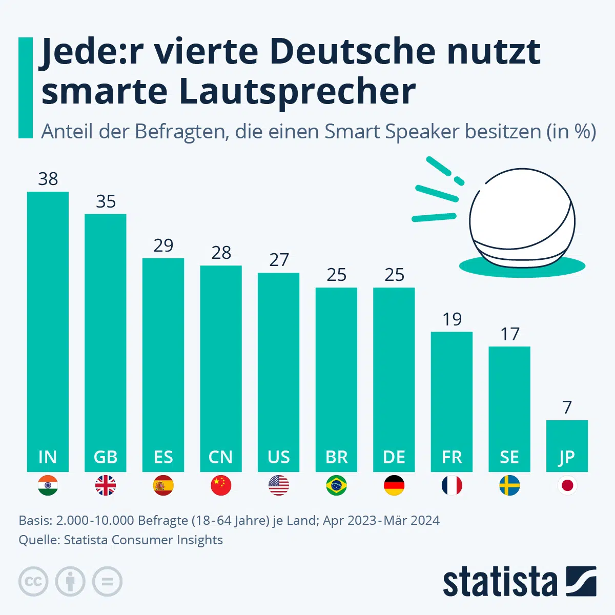 Statista Smart Speaker Umfrage