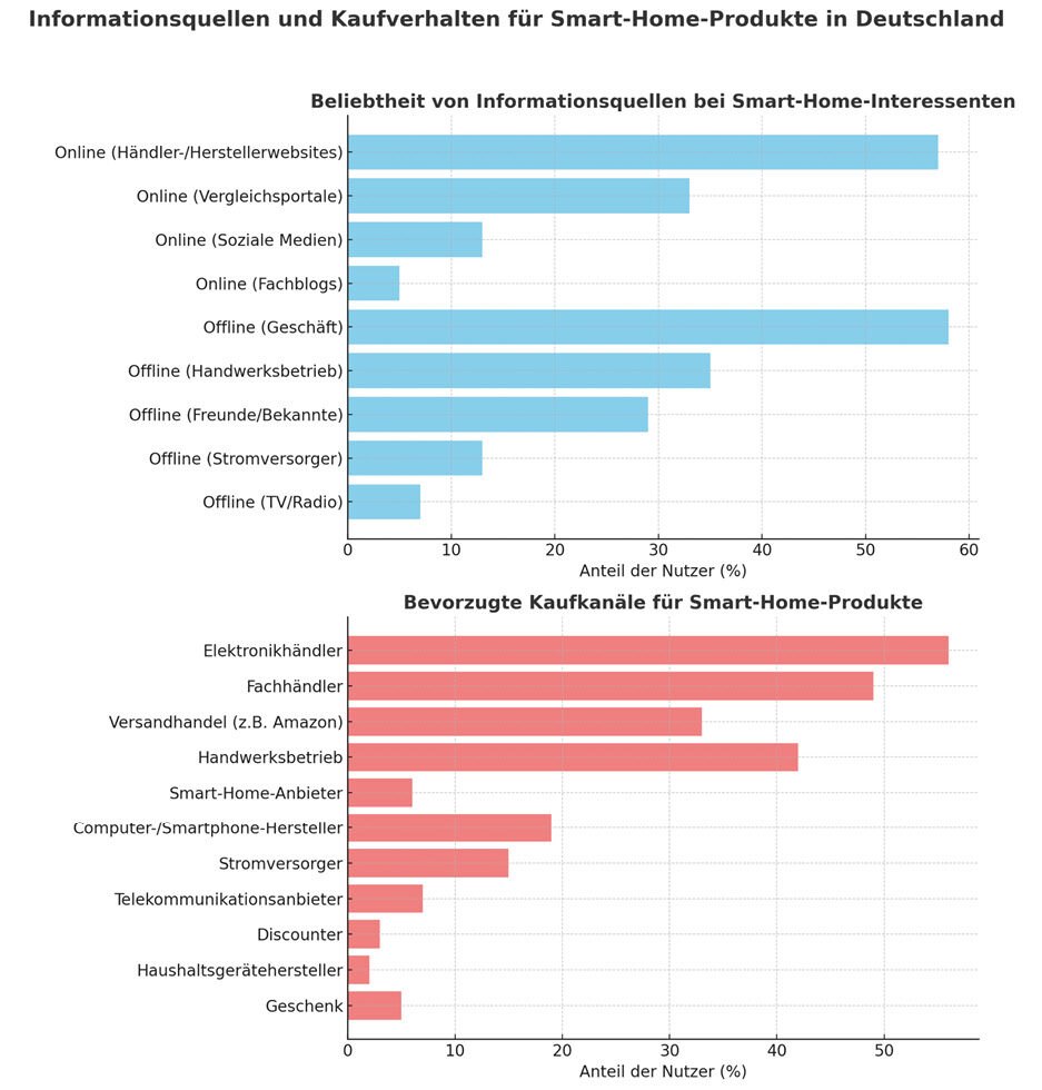 Bitkom Studie wo kaufen Deutsche Smarthome-Geräte?