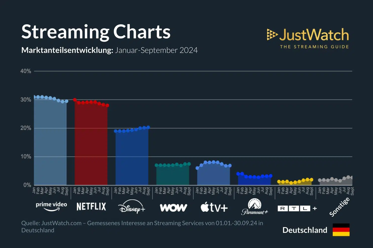 Gemessenes Streaminginteresse JustWatch