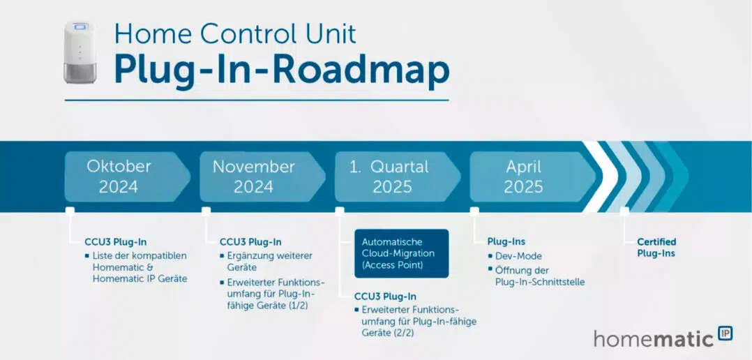 Homematic IP Roadmap Home Control Unit