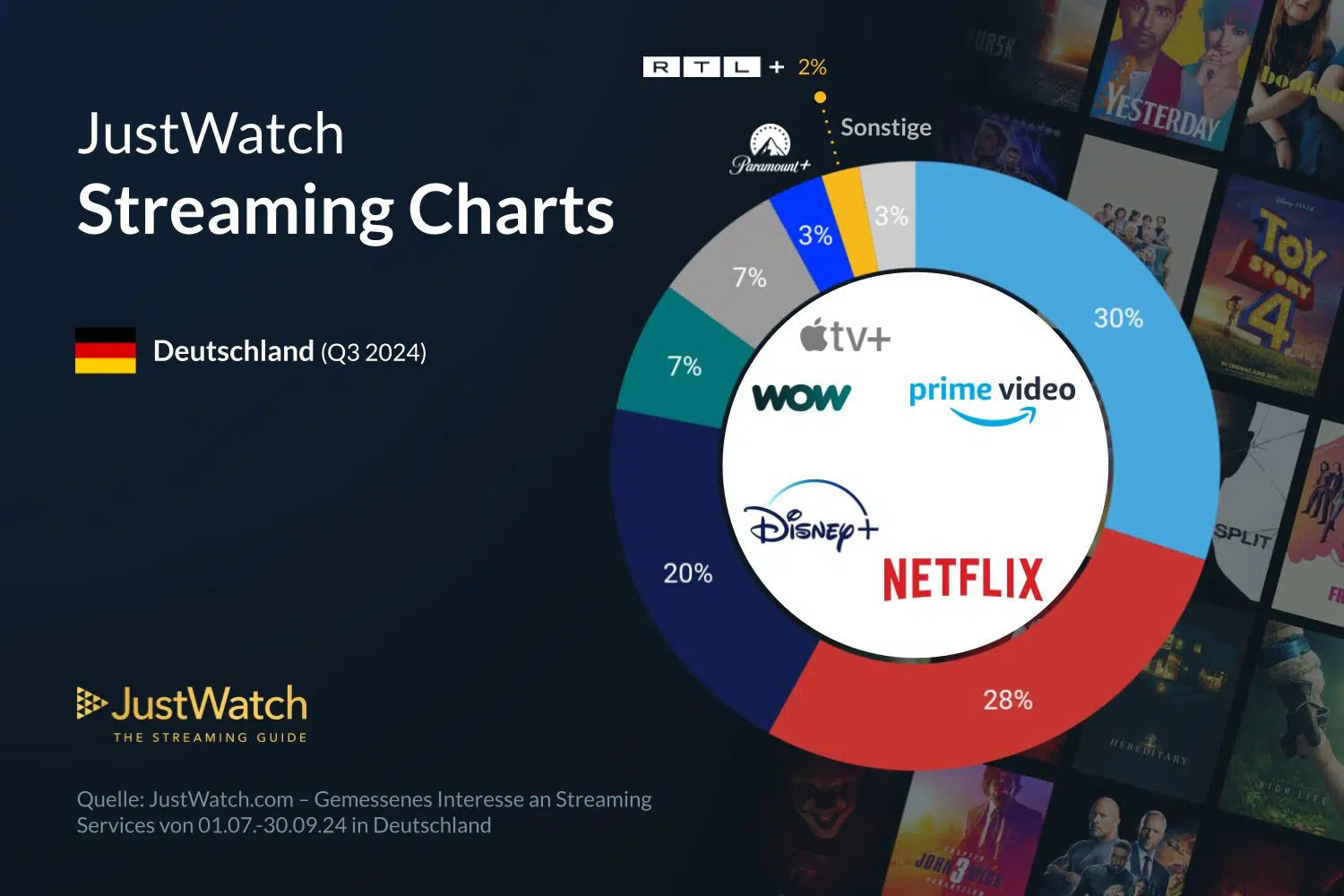 JustWatch Streaming Charts