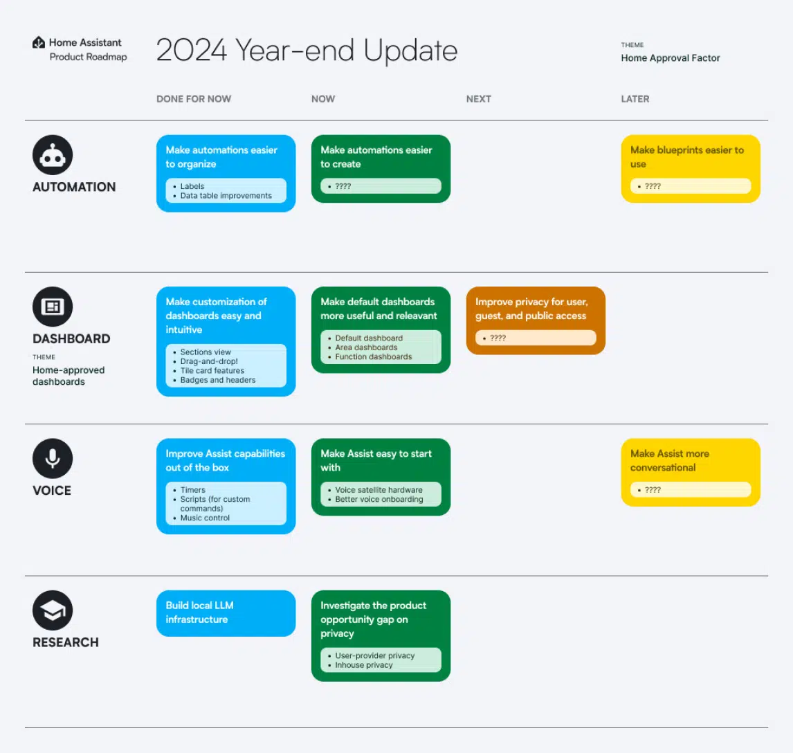 2024 Update Roadmap Home Assistant